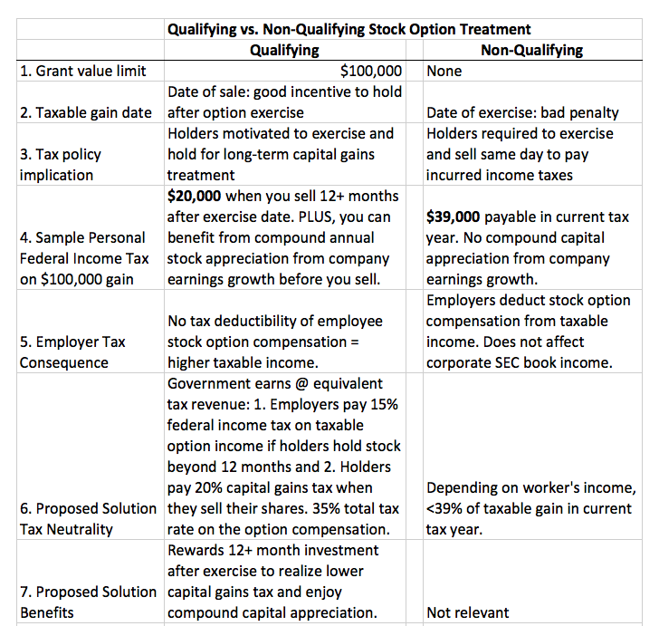 Illustration from Rewarding Long-Term Stock Ownership: Fixing Stock Option Tax Treatment