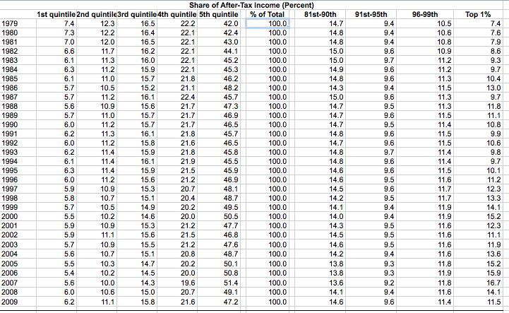 Illustration from Ownership Inequality = Income Inequality: Why Pimco’s Bill Gross Redistribution Argument is All Wrong