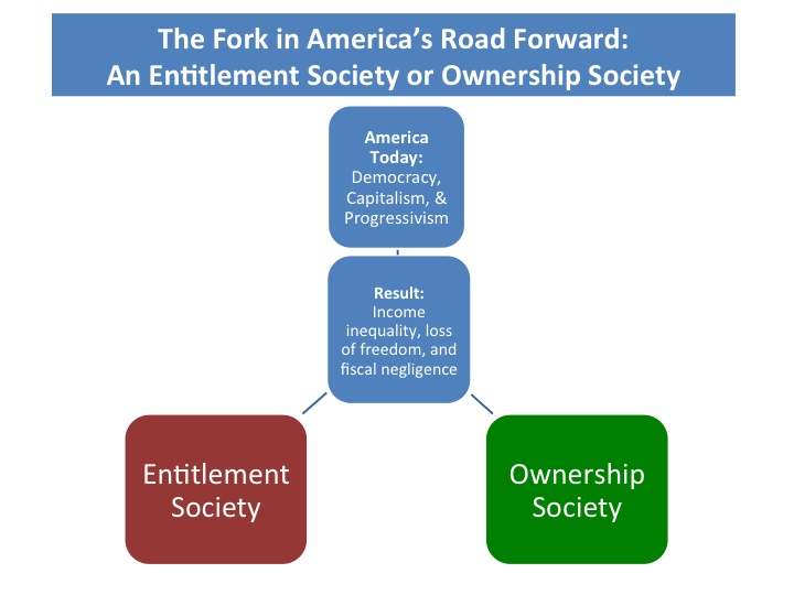 Illustration from Central Thesis: The Evolution of an Ownership Society
